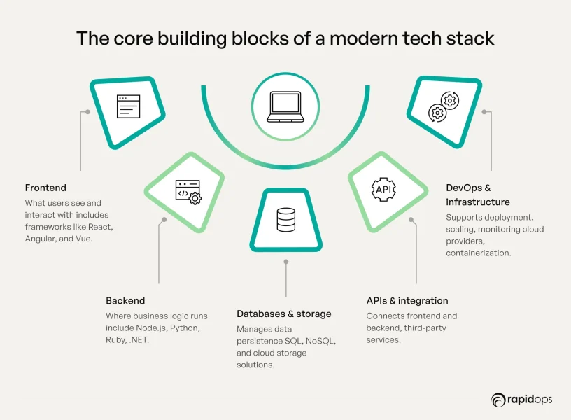 the-core-building-blocks-of-a-modern-tech-stack-znr45xss the-core-building-blocks-of-a-modern-tech-stack-znr45xss